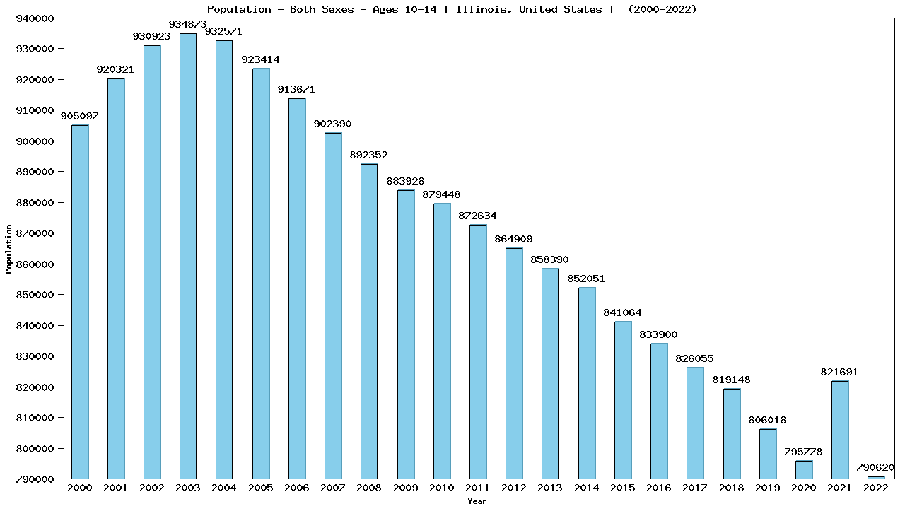 Graph showing Populalation - Girls And Boys - Aged 10-14 - [2000-2022] | Illinois, United-states